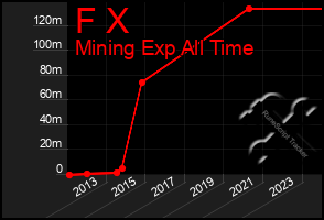 Total Graph of F X