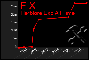 Total Graph of F X