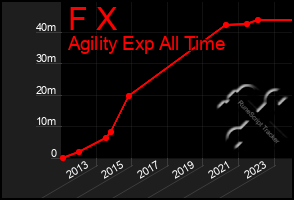 Total Graph of F X