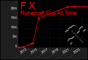 Total Graph of F X