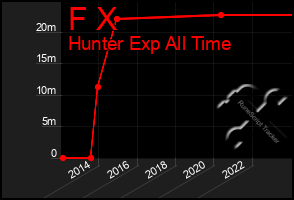 Total Graph of F X