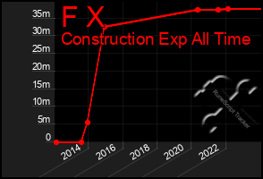 Total Graph of F X