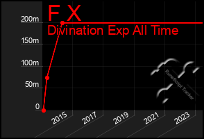 Total Graph of F X