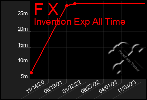 Total Graph of F X