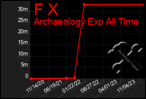 Total Graph of F X