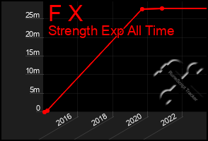 Total Graph of F X