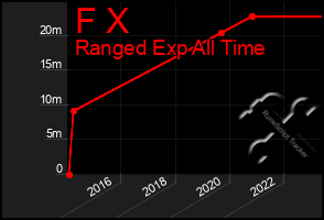 Total Graph of F X