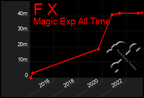 Total Graph of F X