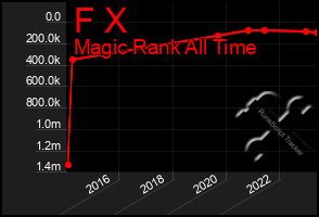 Total Graph of F X