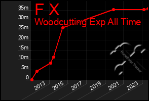 Total Graph of F X