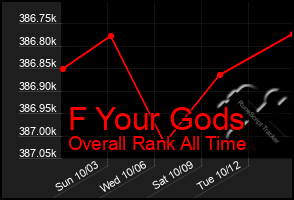 Total Graph of F Your Gods