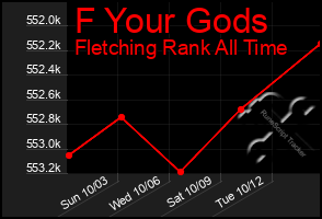 Total Graph of F Your Gods