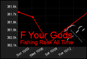 Total Graph of F Your Gods