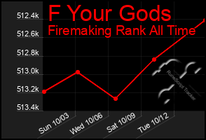 Total Graph of F Your Gods