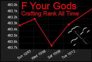 Total Graph of F Your Gods