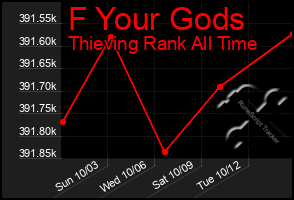 Total Graph of F Your Gods