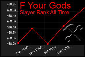 Total Graph of F Your Gods