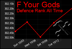 Total Graph of F Your Gods