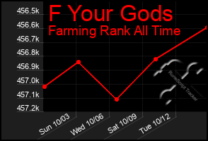 Total Graph of F Your Gods