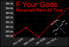 Total Graph of F Your Gods