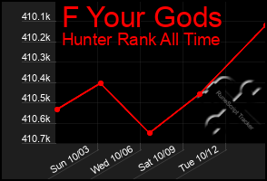 Total Graph of F Your Gods