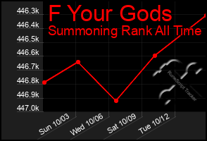 Total Graph of F Your Gods