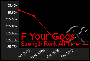 Total Graph of F Your Gods