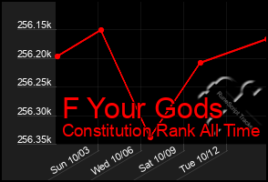 Total Graph of F Your Gods