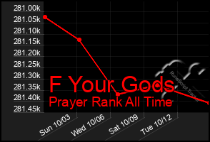 Total Graph of F Your Gods