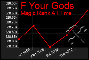 Total Graph of F Your Gods