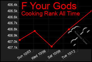 Total Graph of F Your Gods