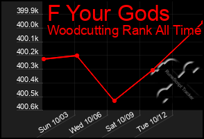 Total Graph of F Your Gods