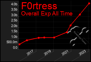 Total Graph of F0rtress