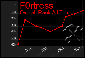 Total Graph of F0rtress