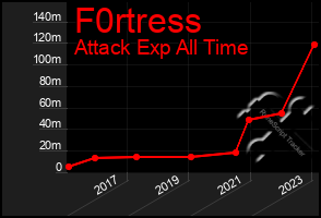 Total Graph of F0rtress