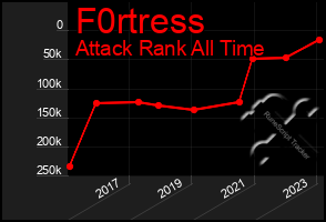 Total Graph of F0rtress