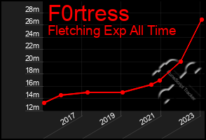 Total Graph of F0rtress