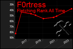 Total Graph of F0rtress