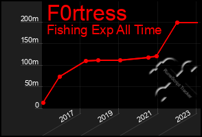 Total Graph of F0rtress