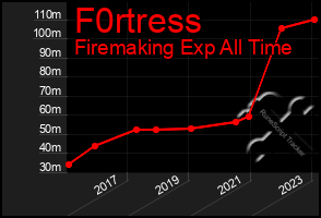 Total Graph of F0rtress