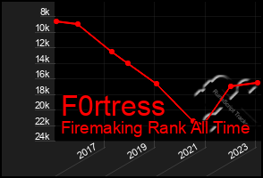 Total Graph of F0rtress