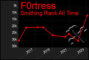 Total Graph of F0rtress