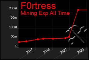 Total Graph of F0rtress