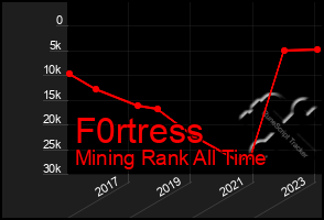 Total Graph of F0rtress