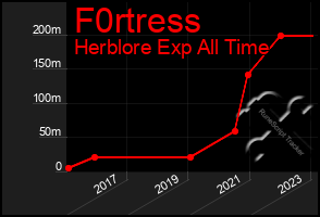 Total Graph of F0rtress