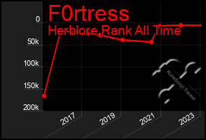 Total Graph of F0rtress