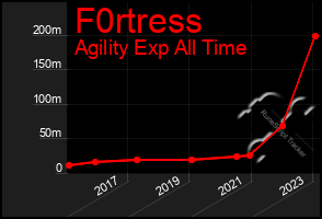 Total Graph of F0rtress