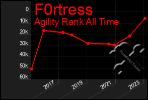 Total Graph of F0rtress