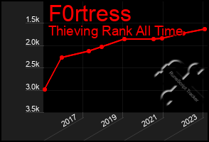 Total Graph of F0rtress