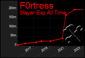 Total Graph of F0rtress